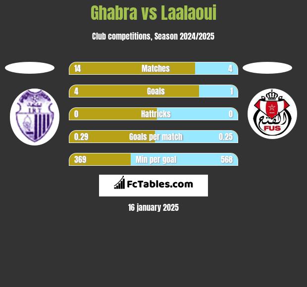 Ghabra vs Laalaoui h2h player stats