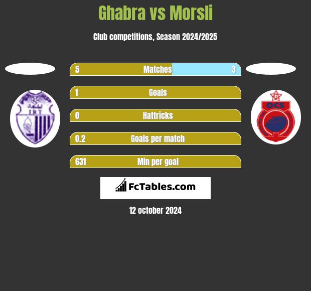 Ghabra vs Morsli h2h player stats