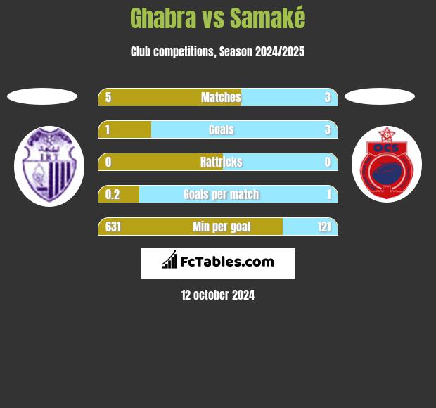 Ghabra vs Samaké h2h player stats