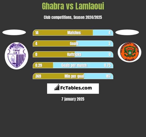 Ghabra vs Lamlaoui h2h player stats