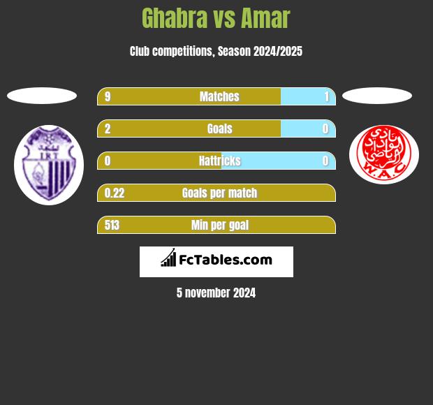 Ghabra vs Amar h2h player stats