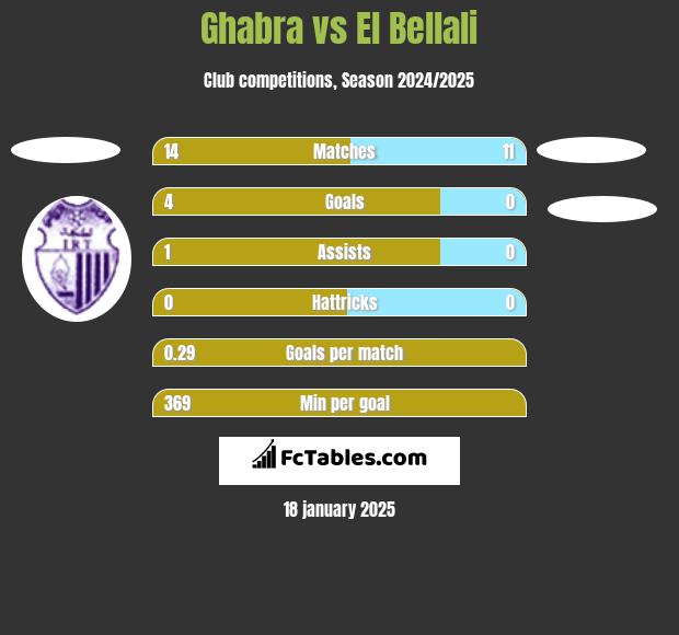 Ghabra vs El Bellali h2h player stats