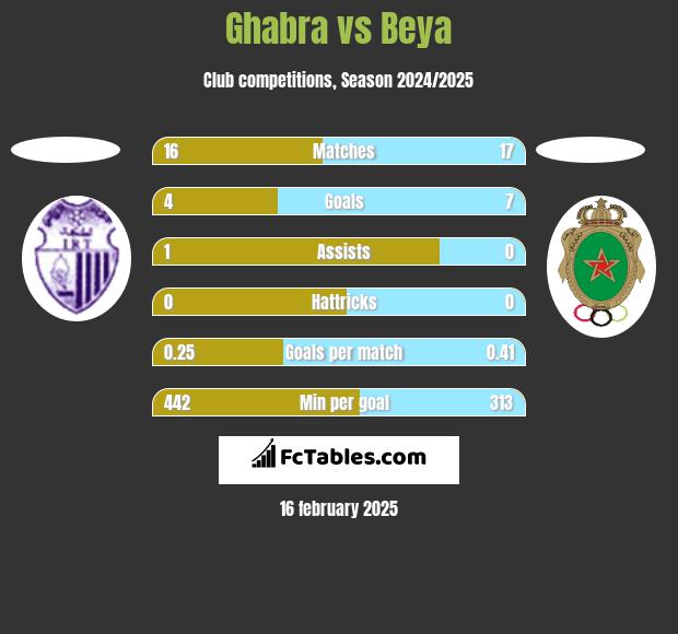 Ghabra vs Beya h2h player stats