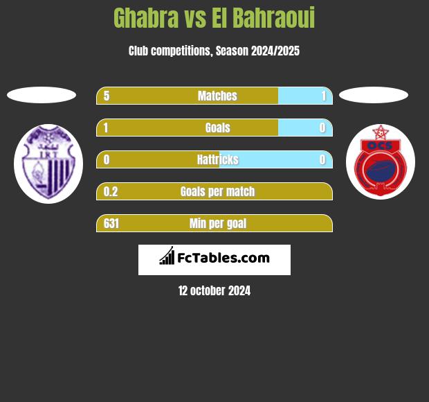 Ghabra vs El Bahraoui h2h player stats