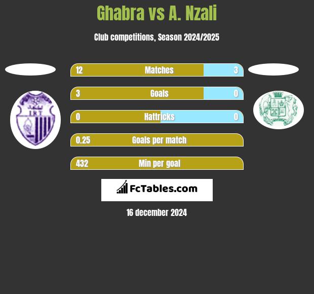 Ghabra vs A. Nzali h2h player stats