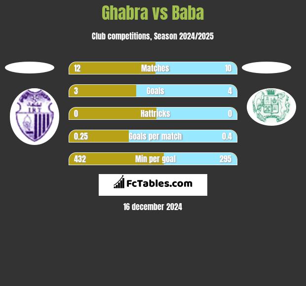 Ghabra vs Baba h2h player stats