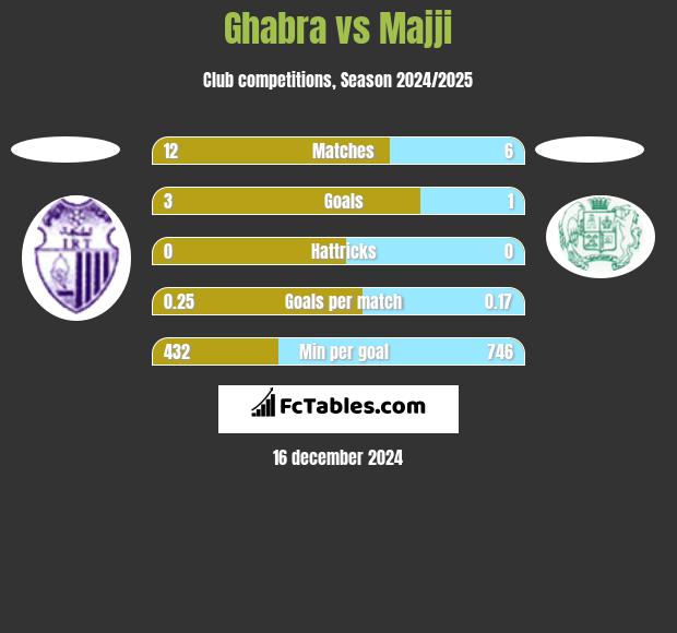 Ghabra vs Majji h2h player stats