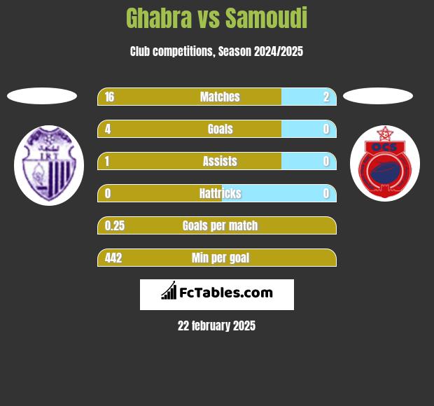 Ghabra vs Samoudi h2h player stats