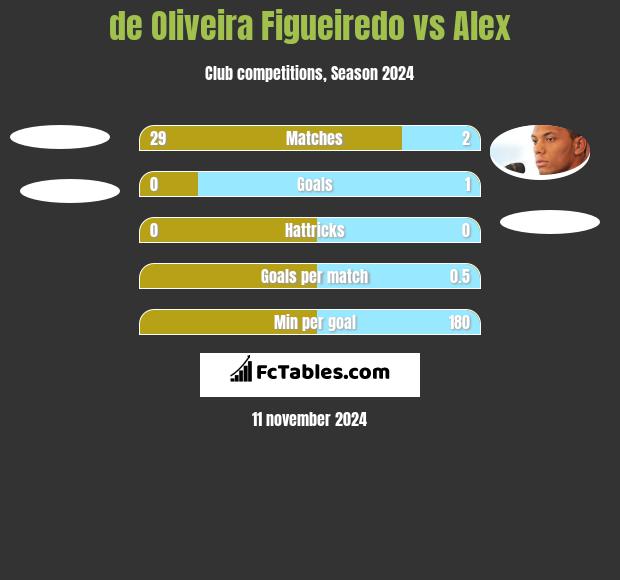 de Oliveira Figueiredo vs Alex h2h player stats