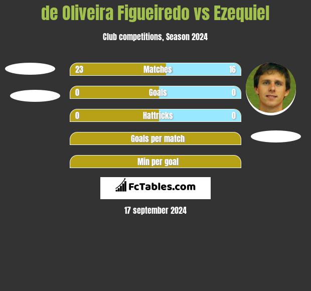 de Oliveira Figueiredo vs Ezequiel h2h player stats