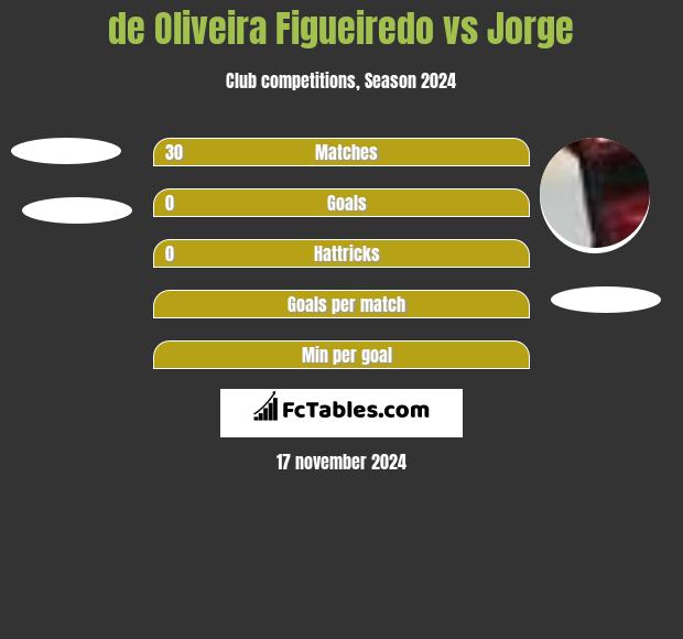 de Oliveira Figueiredo vs Jorge h2h player stats