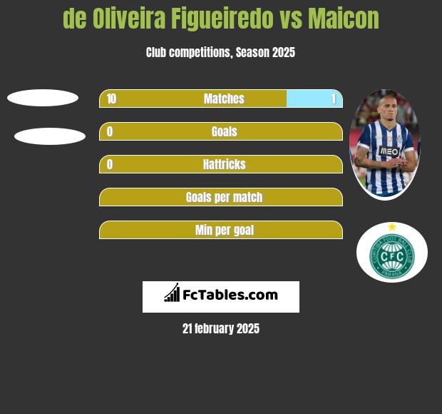 de Oliveira Figueiredo vs Maicon h2h player stats