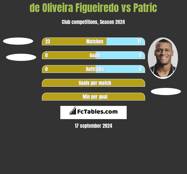 de Oliveira Figueiredo vs Patric h2h player stats