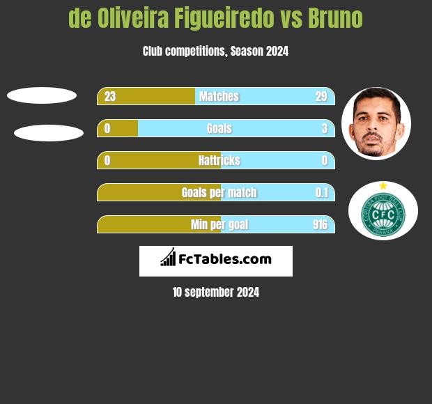 de Oliveira Figueiredo vs Bruno h2h player stats