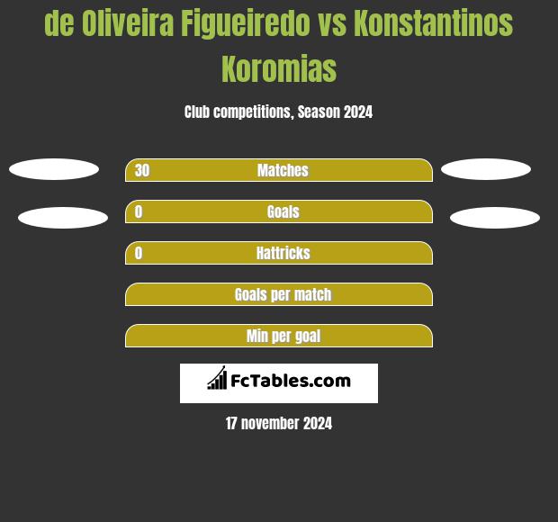 de Oliveira Figueiredo vs Konstantinos Koromias h2h player stats