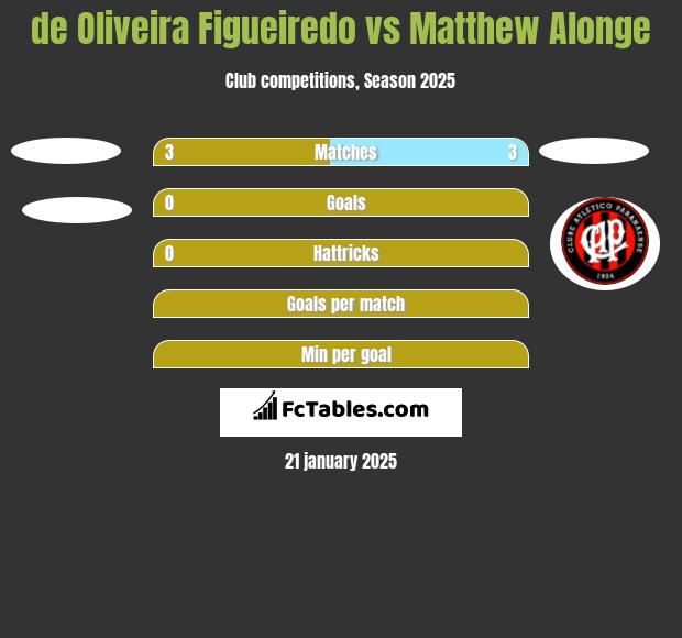 de Oliveira Figueiredo vs Matthew Alonge h2h player stats