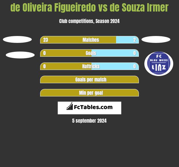 de Oliveira Figueiredo vs de Souza Irmer h2h player stats