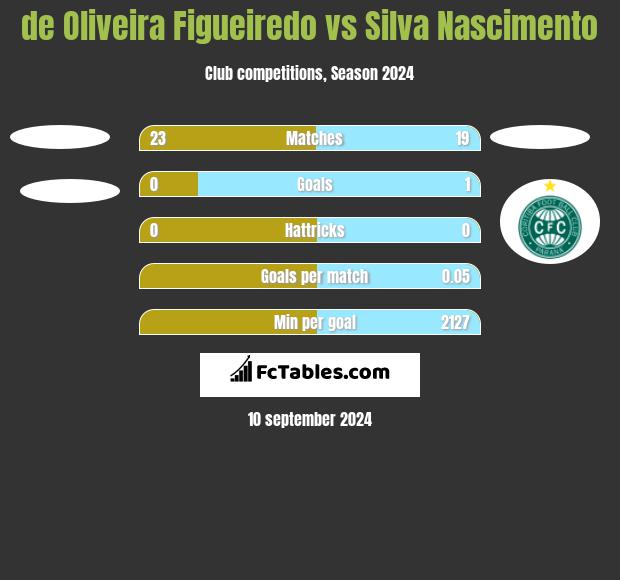 de Oliveira Figueiredo vs Silva Nascimento h2h player stats