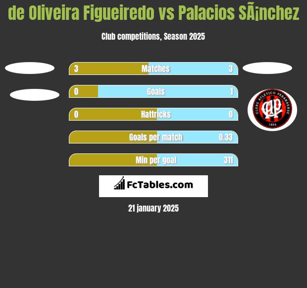 de Oliveira Figueiredo vs Palacios SÃ¡nchez h2h player stats