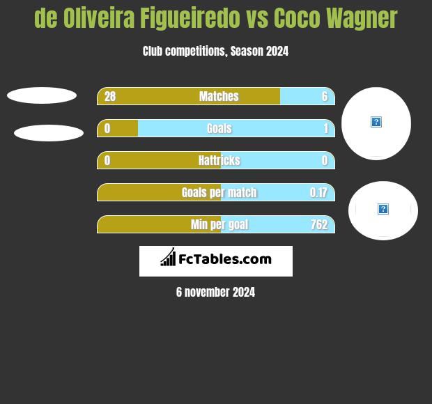 de Oliveira Figueiredo vs Coco Wagner h2h player stats