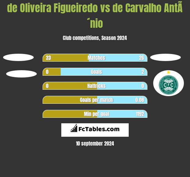 de Oliveira Figueiredo vs de Carvalho AntÃ´nio h2h player stats