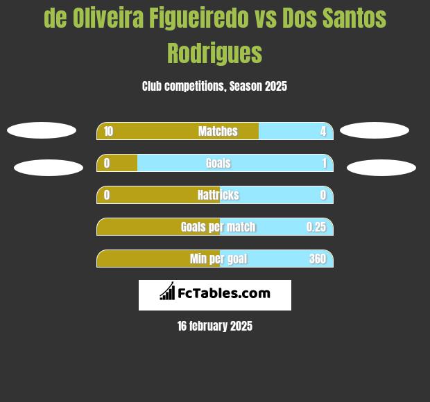 de Oliveira Figueiredo vs Dos Santos Rodrigues h2h player stats