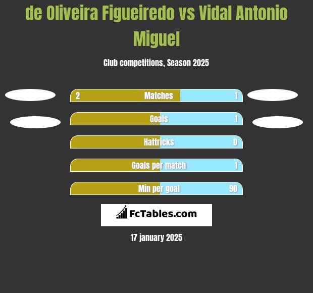 de Oliveira Figueiredo vs Vidal Antonio Miguel h2h player stats