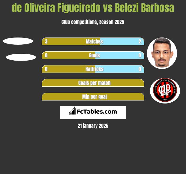 de Oliveira Figueiredo vs Belezi Barbosa h2h player stats