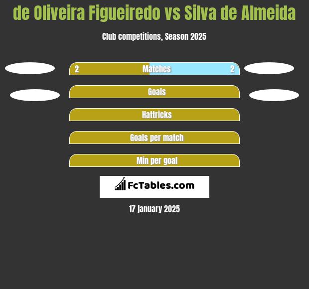 de Oliveira Figueiredo vs Silva de Almeida h2h player stats