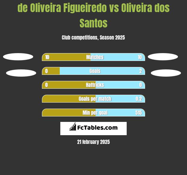 de Oliveira Figueiredo vs Oliveira dos Santos h2h player stats