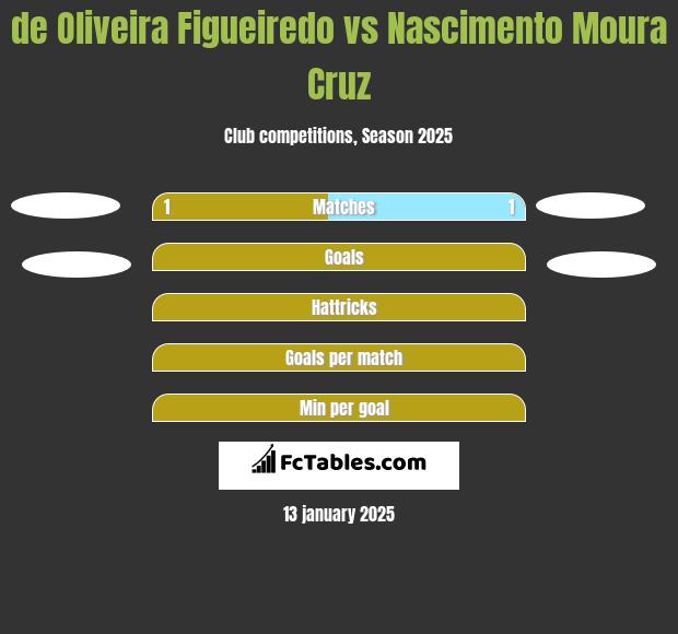 de Oliveira Figueiredo vs Nascimento Moura Cruz h2h player stats