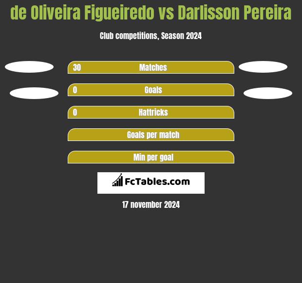 de Oliveira Figueiredo vs Darlisson Pereira h2h player stats