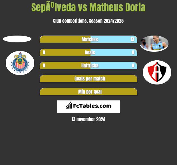 SepÃºlveda vs Matheus Doria h2h player stats