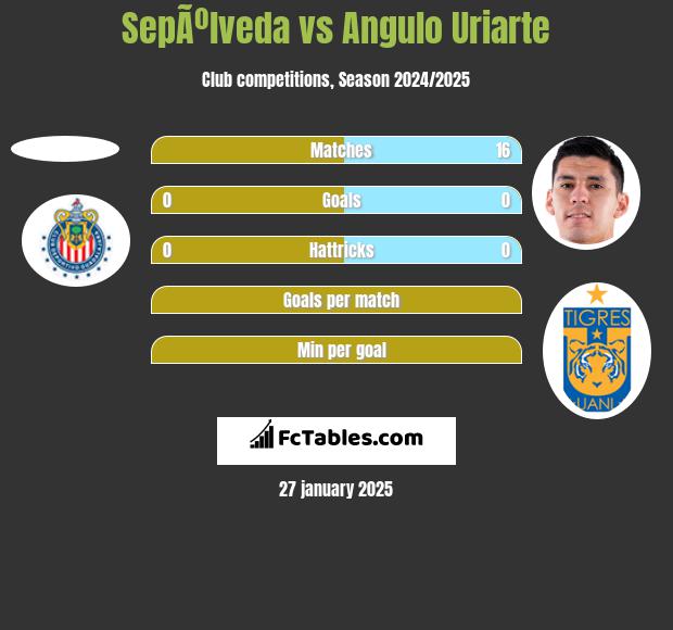 SepÃºlveda vs Angulo Uriarte h2h player stats