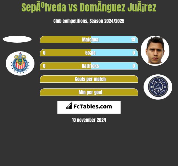 SepÃºlveda vs DomÃ­nguez JuÃ¡rez h2h player stats