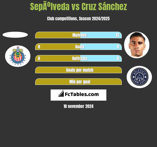 SepÃºlveda vs Cruz Sánchez h2h player stats