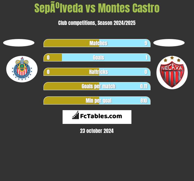 SepÃºlveda vs Montes Castro h2h player stats