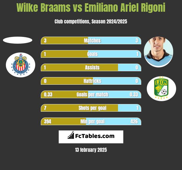 Wilke Braams vs Emiliano Ariel Rigoni h2h player stats