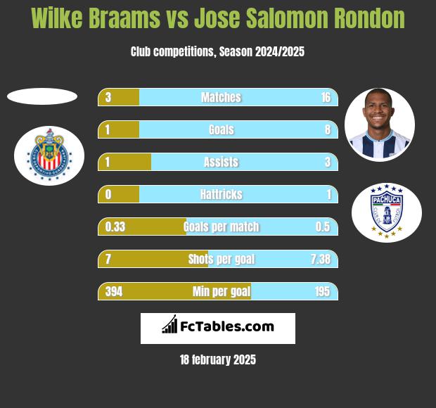 Wilke Braams vs Jose Salomon Rondon h2h player stats