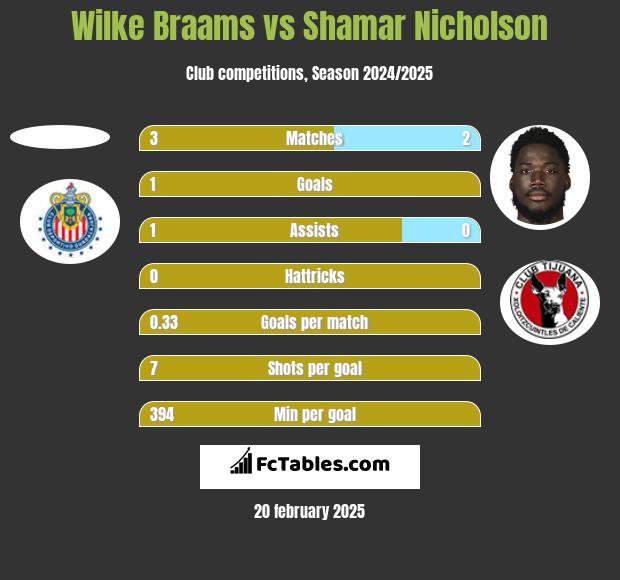 Wilke Braams vs Shamar Nicholson h2h player stats