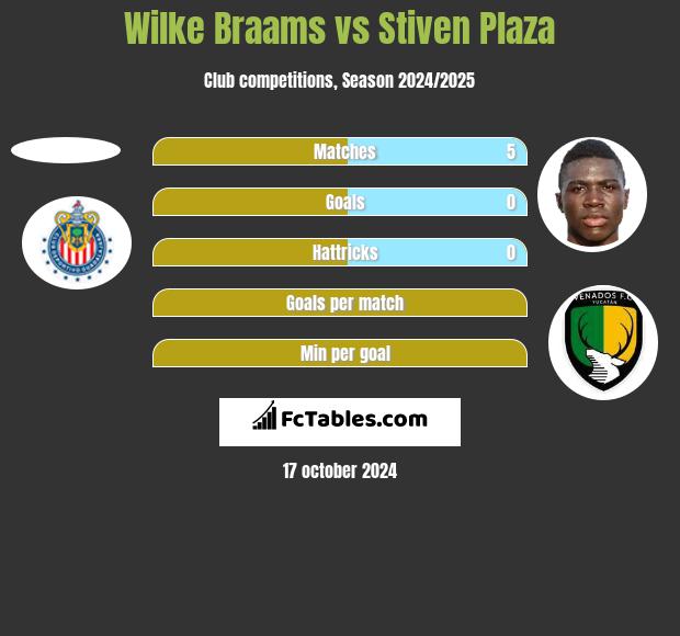 Wilke Braams vs Stiven Plaza h2h player stats