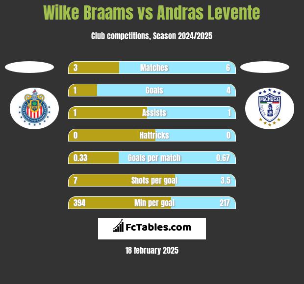 Wilke Braams vs Andras Levente h2h player stats