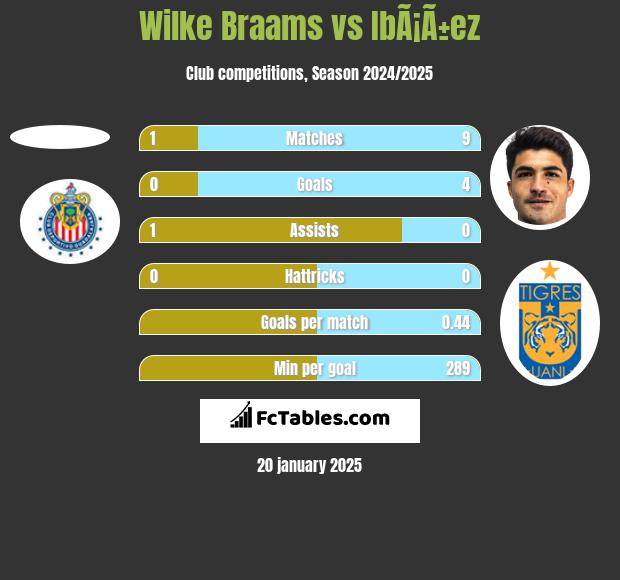 Wilke Braams vs IbÃ¡Ã±ez h2h player stats