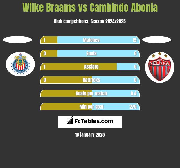 Wilke Braams vs Cambindo Abonia h2h player stats