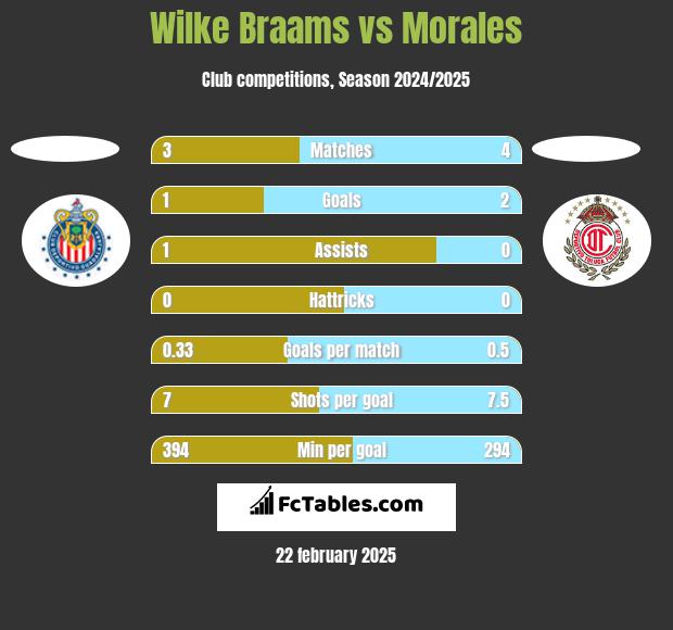 Wilke Braams vs Morales h2h player stats