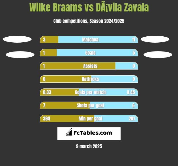 Wilke Braams vs DÃ¡vila Zavala h2h player stats