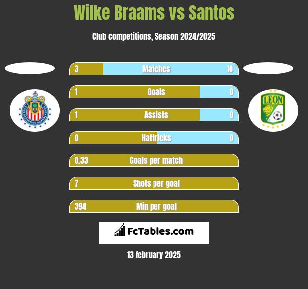 Wilke Braams vs Santos h2h player stats