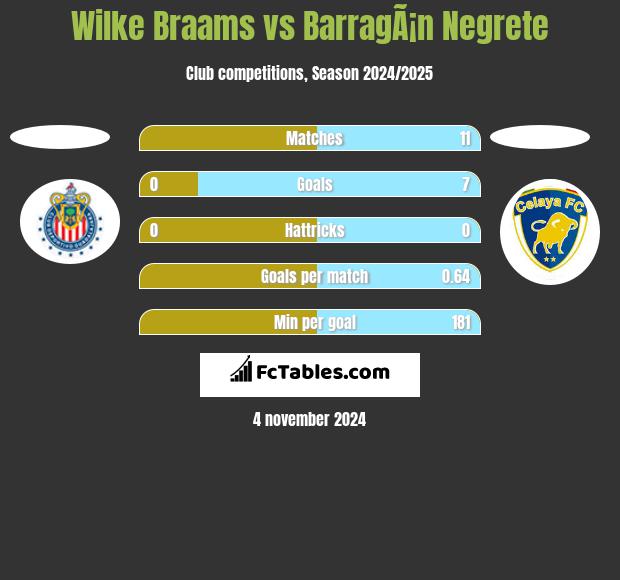 Wilke Braams vs BarragÃ¡n Negrete h2h player stats