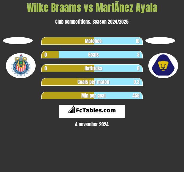 Wilke Braams vs MartÃ­nez Ayala h2h player stats