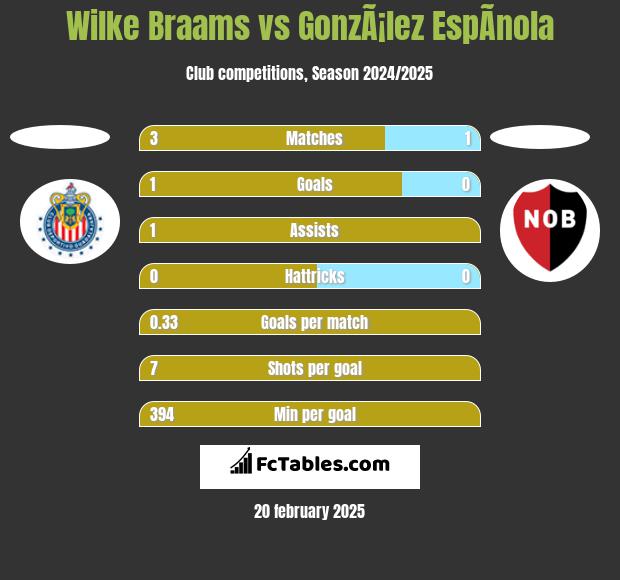 Wilke Braams vs GonzÃ¡lez EspÃ­nola h2h player stats